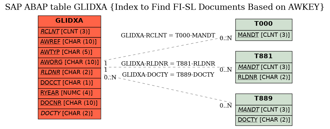 E-R Diagram for table GLIDXA (Index to Find FI-SL Documents Based on AWKEY)