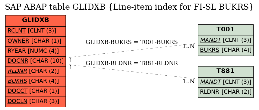 E-R Diagram for table GLIDXB (Line-item index for FI-SL BUKRS)