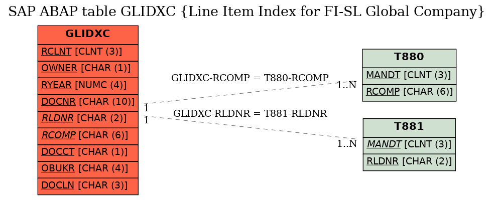 E-R Diagram for table GLIDXC (Line Item Index for FI-SL Global Company)