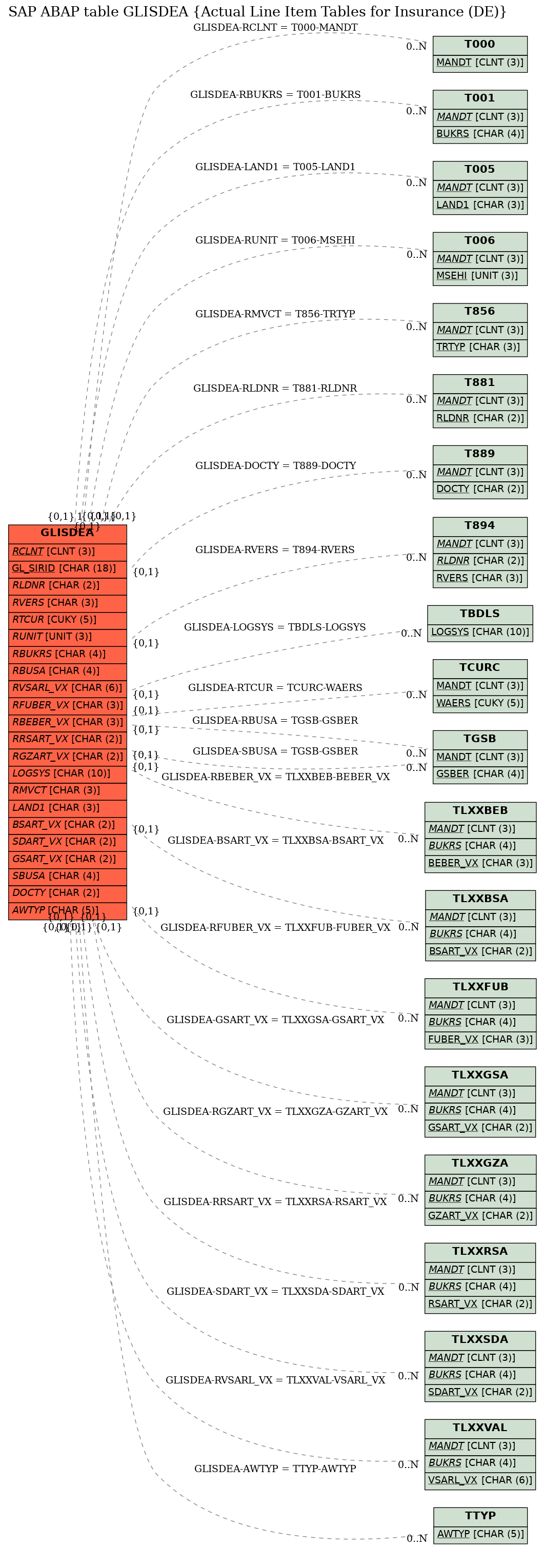 E-R Diagram for table GLISDEA (Actual Line Item Tables for Insurance (DE))