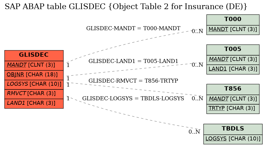 E-R Diagram for table GLISDEC (Object Table 2 for Insurance (DE))