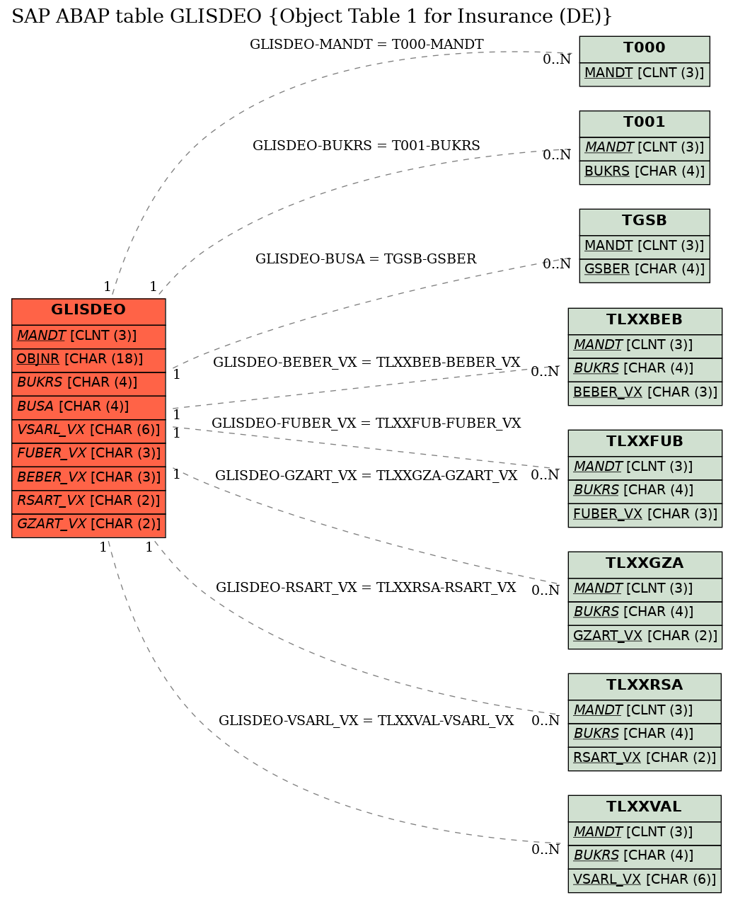 E-R Diagram for table GLISDEO (Object Table 1 for Insurance (DE))