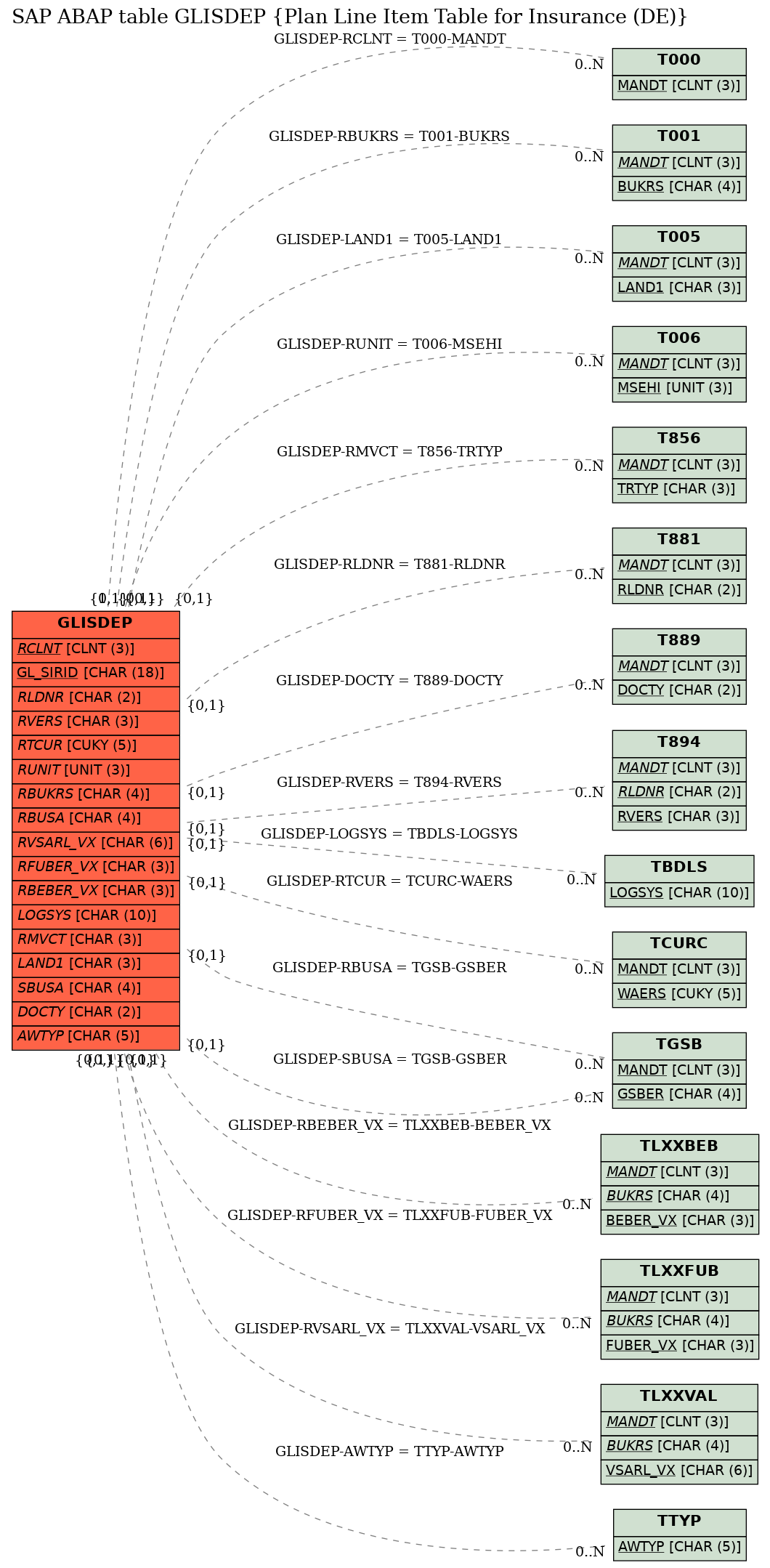 E-R Diagram for table GLISDEP (Plan Line Item Table for Insurance (DE))