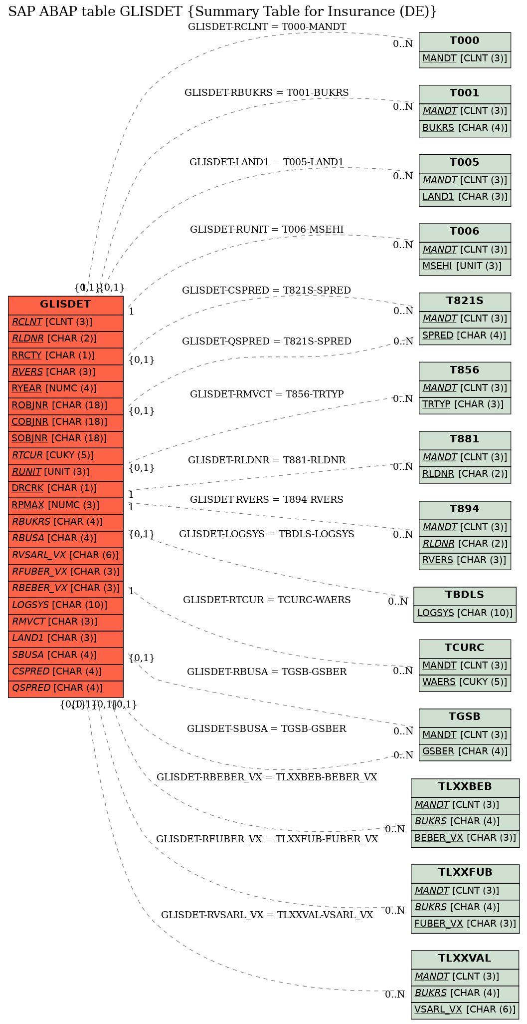 E-R Diagram for table GLISDET (Summary Table for Insurance (DE))