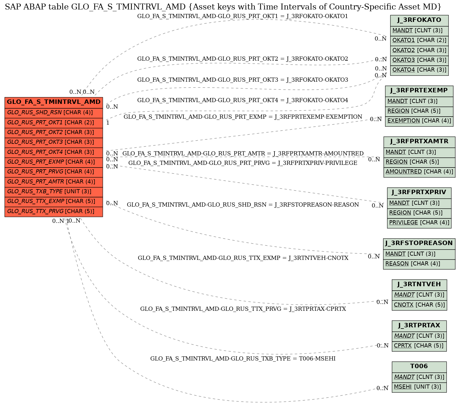 E-R Diagram for table GLO_FA_S_TMINTRVL_AMD (Asset keys with Time Intervals of Country-Specific Asset MD)