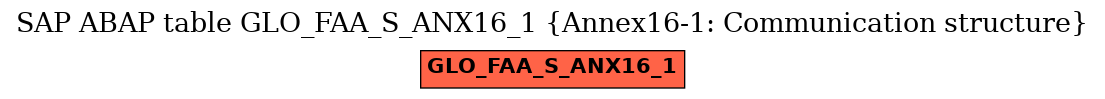 E-R Diagram for table GLO_FAA_S_ANX16_1 (Annex16-1: Communication structure)