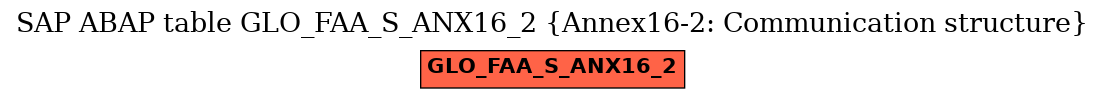 E-R Diagram for table GLO_FAA_S_ANX16_2 (Annex16-2: Communication structure)