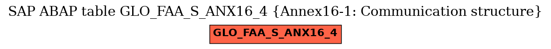 E-R Diagram for table GLO_FAA_S_ANX16_4 (Annex16-1: Communication structure)