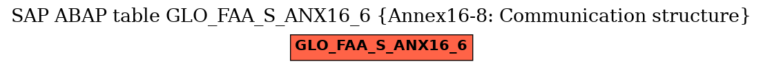 E-R Diagram for table GLO_FAA_S_ANX16_6 (Annex16-8: Communication structure)