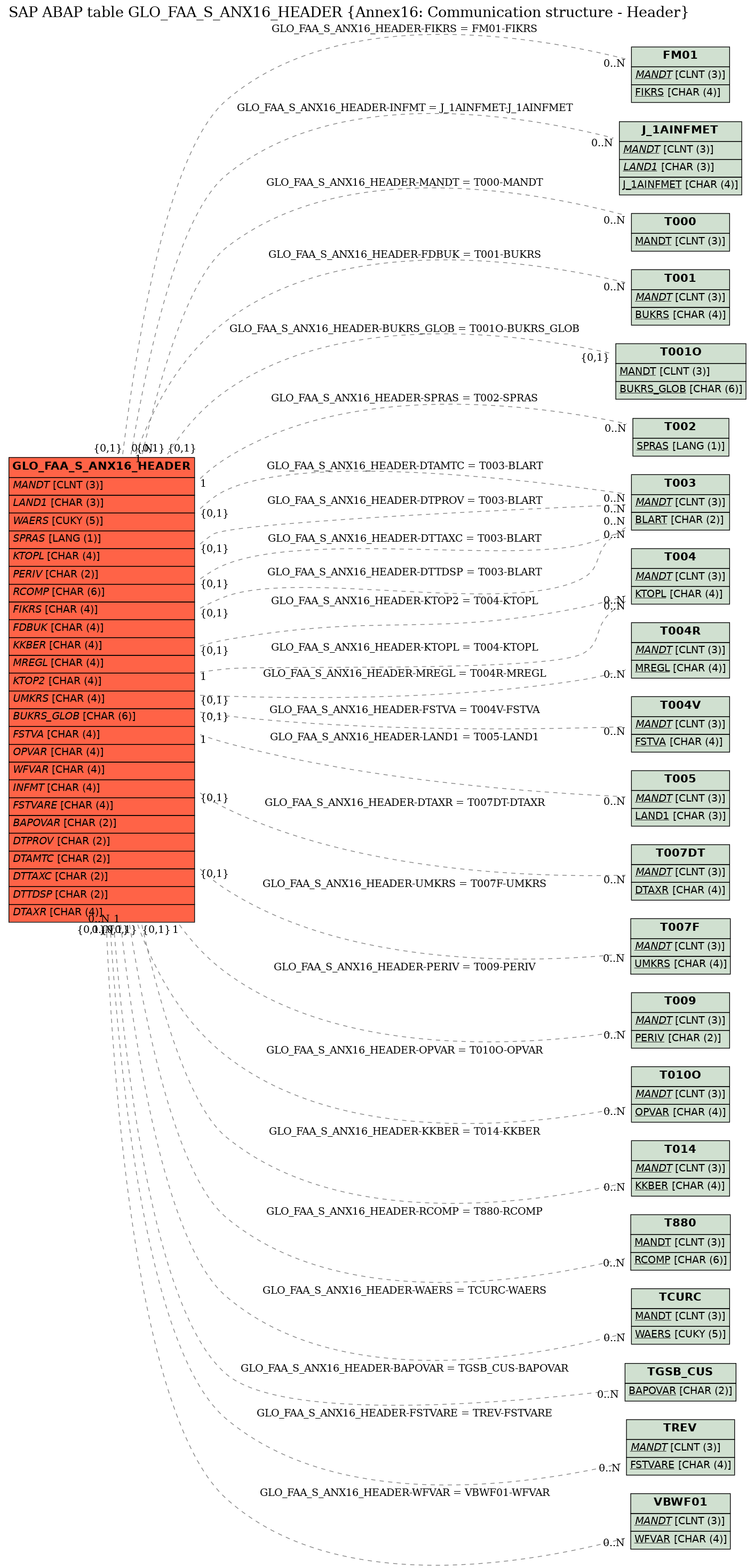 E-R Diagram for table GLO_FAA_S_ANX16_HEADER (Annex16: Communication structure - Header)