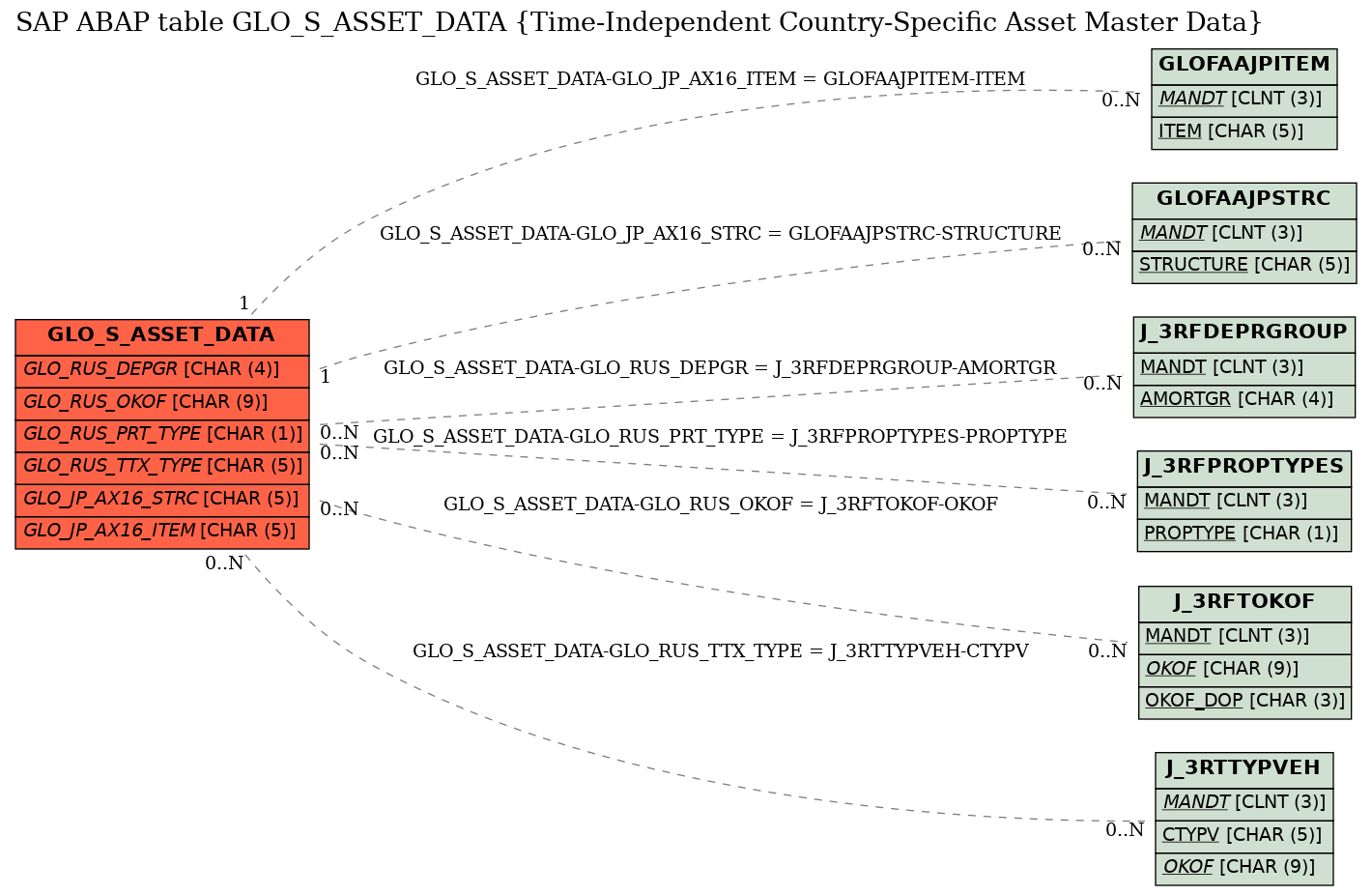 E-R Diagram for table GLO_S_ASSET_DATA (Time-Independent Country-Specific Asset Master Data)