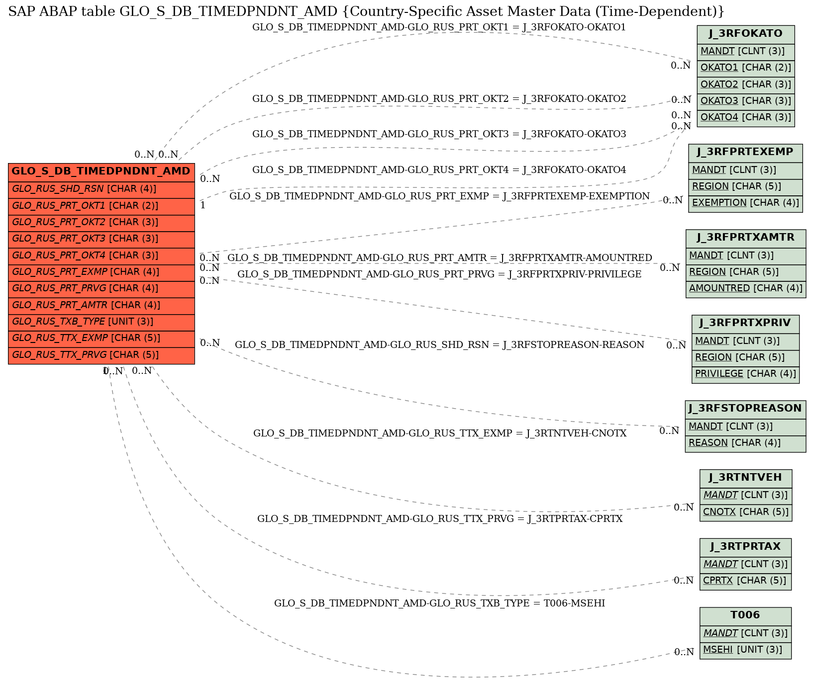 E-R Diagram for table GLO_S_DB_TIMEDPNDNT_AMD (Country-Specific Asset Master Data (Time-Dependent))