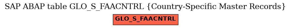 E-R Diagram for table GLO_S_FAACNTRL (Country-Specific Master Records)