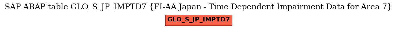 E-R Diagram for table GLO_S_JP_IMPTD7 (FI-AA Japan - Time Dependent Impairment Data for Area 7)