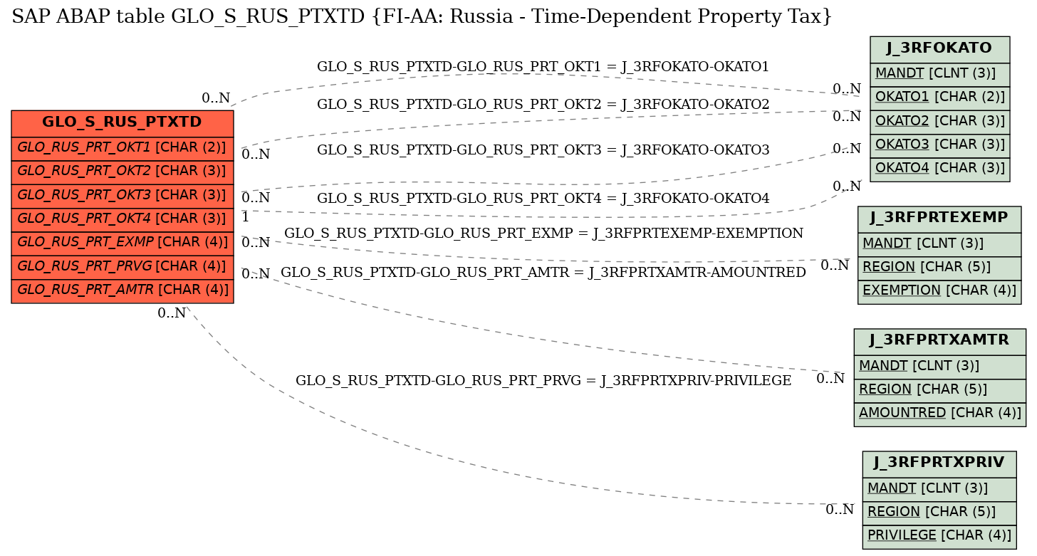 E-R Diagram for table GLO_S_RUS_PTXTD (FI-AA: Russia - Time-Dependent Property Tax)