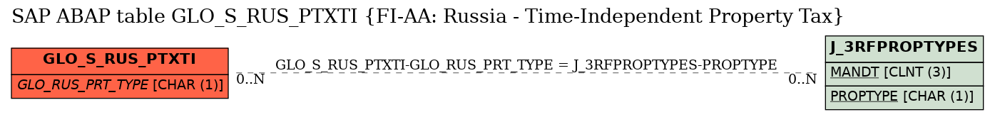 E-R Diagram for table GLO_S_RUS_PTXTI (FI-AA: Russia - Time-Independent Property Tax)