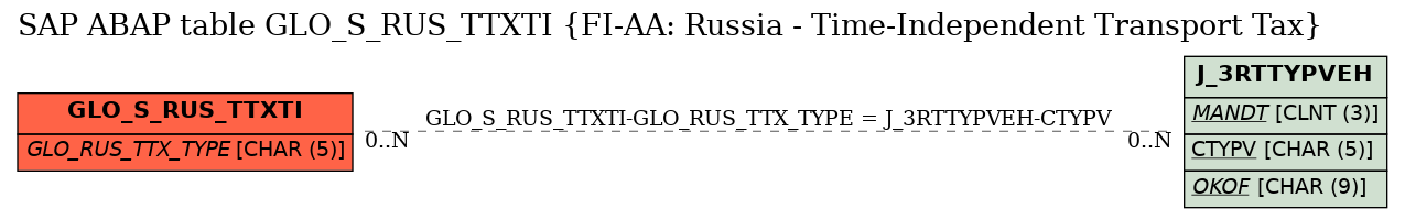 E-R Diagram for table GLO_S_RUS_TTXTI (FI-AA: Russia - Time-Independent Transport Tax)