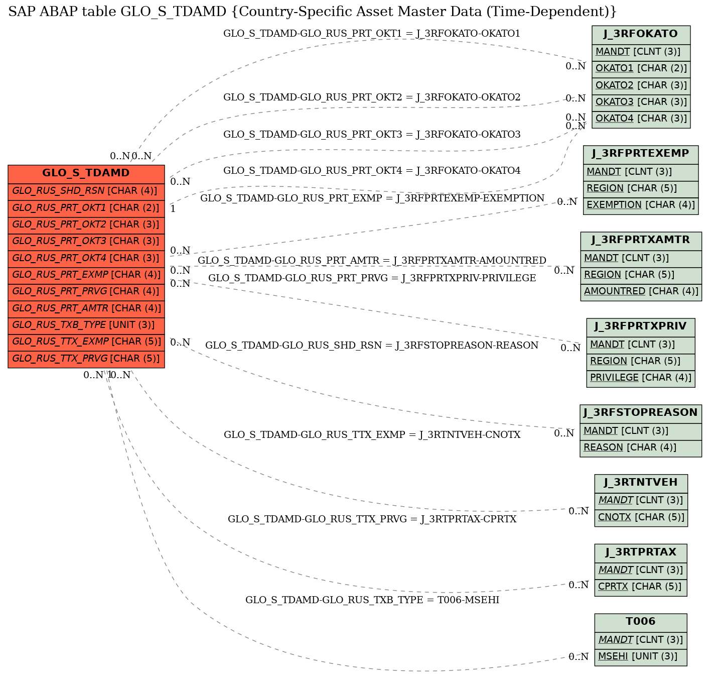 E-R Diagram for table GLO_S_TDAMD (Country-Specific Asset Master Data (Time-Dependent))