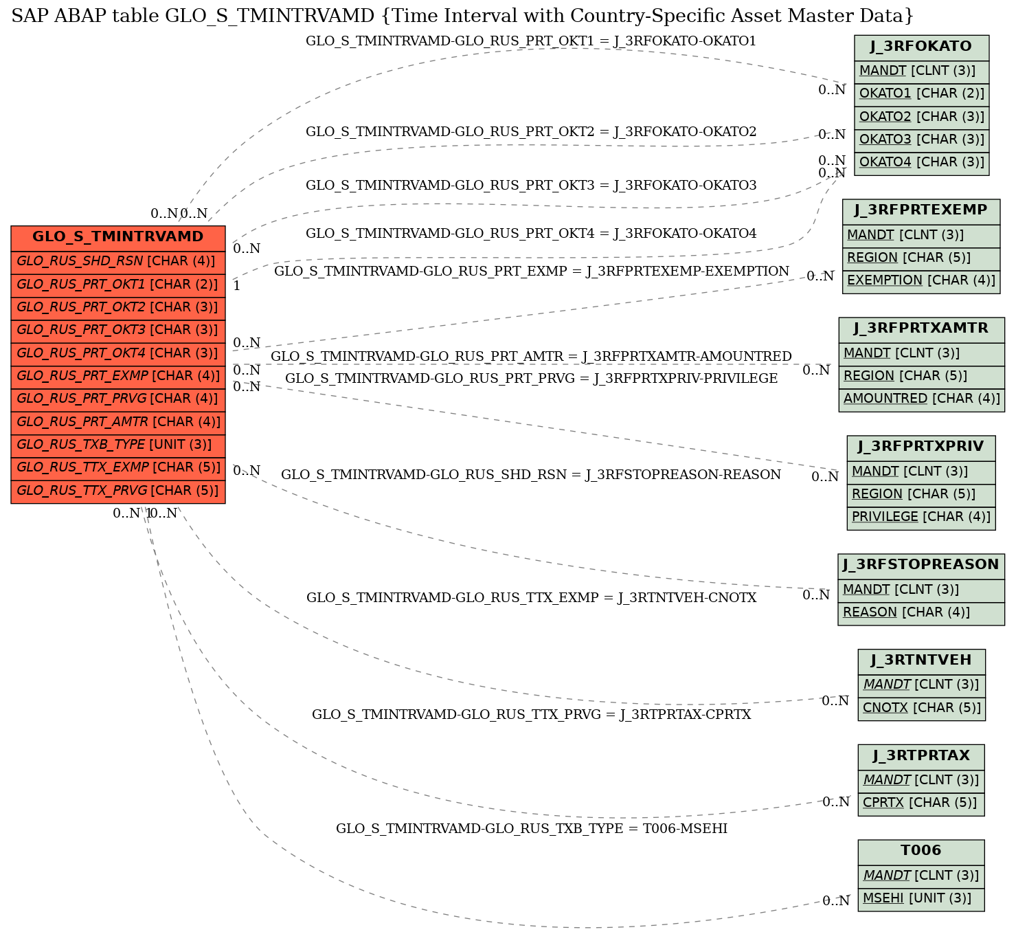 E-R Diagram for table GLO_S_TMINTRVAMD (Time Interval with Country-Specific Asset Master Data)