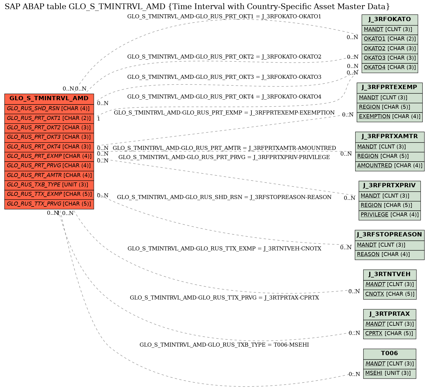 E-R Diagram for table GLO_S_TMINTRVL_AMD (Time Interval with Country-Specific Asset Master Data)