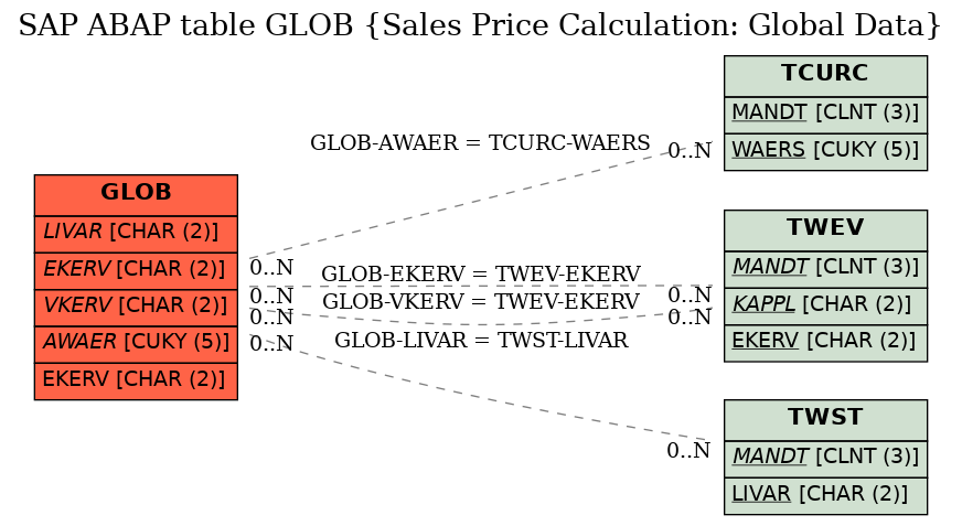 E-R Diagram for table GLOB (Sales Price Calculation: Global Data)