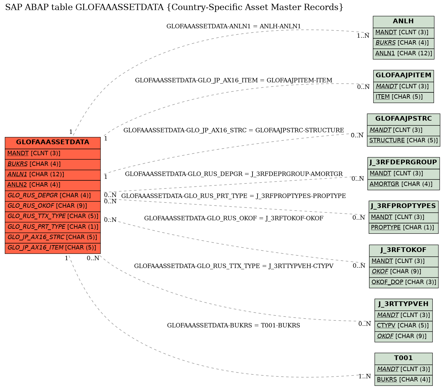 E-R Diagram for table GLOFAAASSETDATA (Country-Specific Asset Master Records)