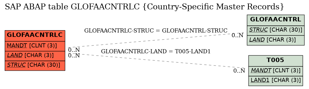 E-R Diagram for table GLOFAACNTRLC (Country-Specific Master Records)