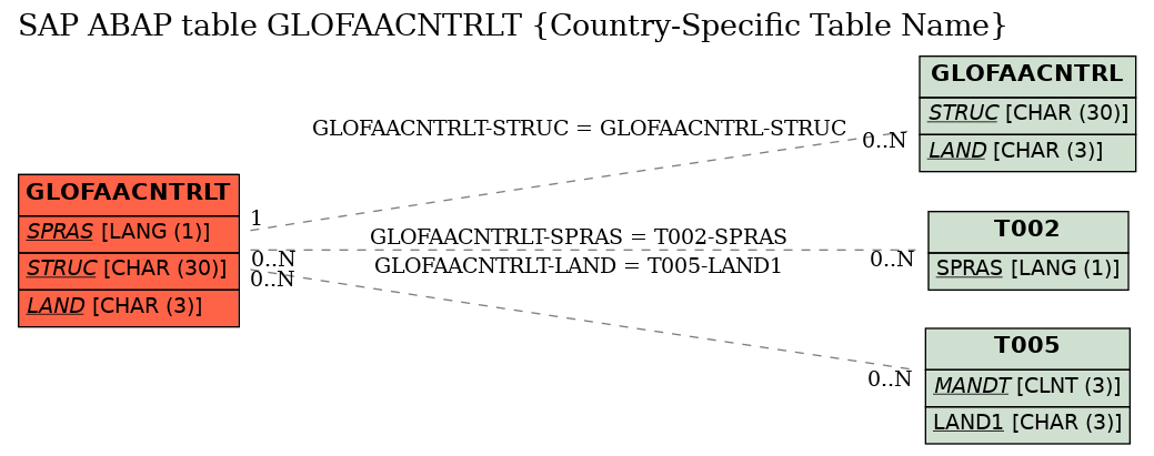 E-R Diagram for table GLOFAACNTRLT (Country-Specific Table Name)