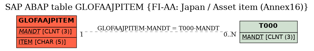 E-R Diagram for table GLOFAAJPITEM (FI-AA: Japan / Asset item (Annex16))