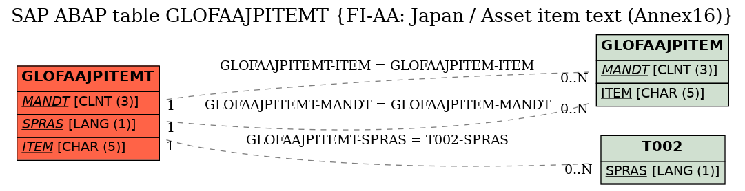 E-R Diagram for table GLOFAAJPITEMT (FI-AA: Japan / Asset item text (Annex16))