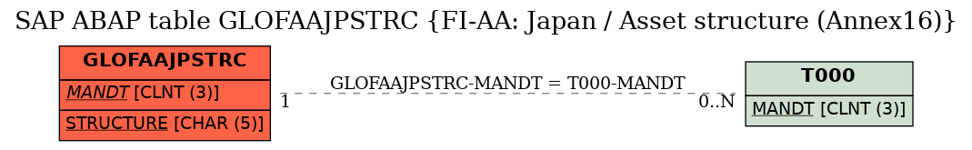 E-R Diagram for table GLOFAAJPSTRC (FI-AA: Japan / Asset structure (Annex16))