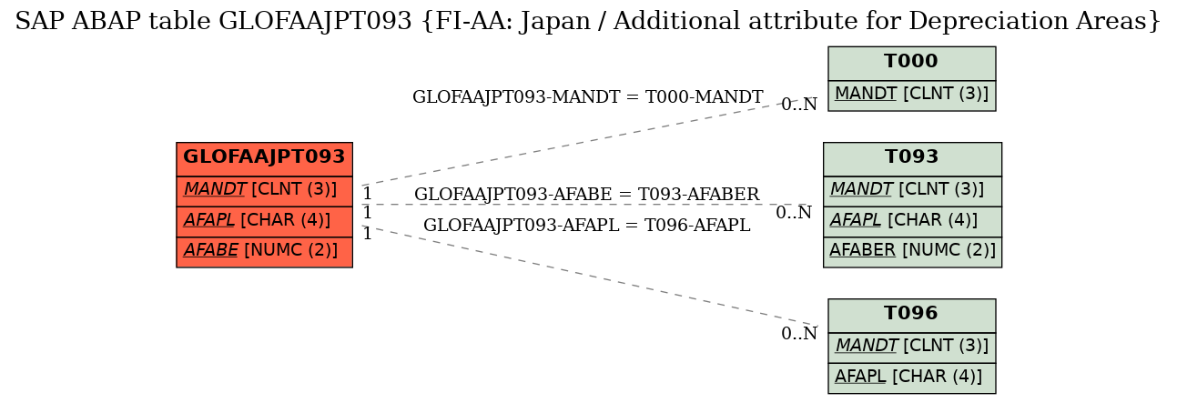 E-R Diagram for table GLOFAAJPT093 (FI-AA: Japan / Additional attribute for Depreciation Areas)