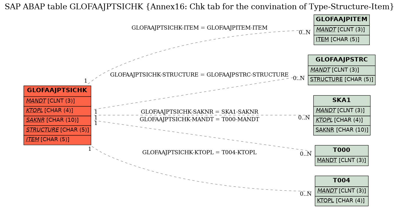 E-R Diagram for table GLOFAAJPTSICHK (Annex16: Chk tab for the convination of Type-Structure-Item)