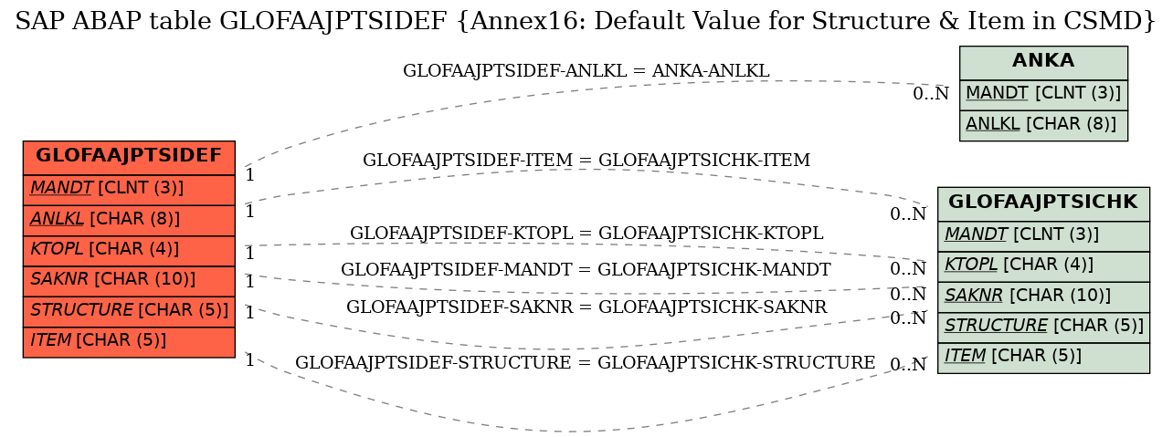 E-R Diagram for table GLOFAAJPTSIDEF (Annex16: Default Value for Structure & Item in CSMD)