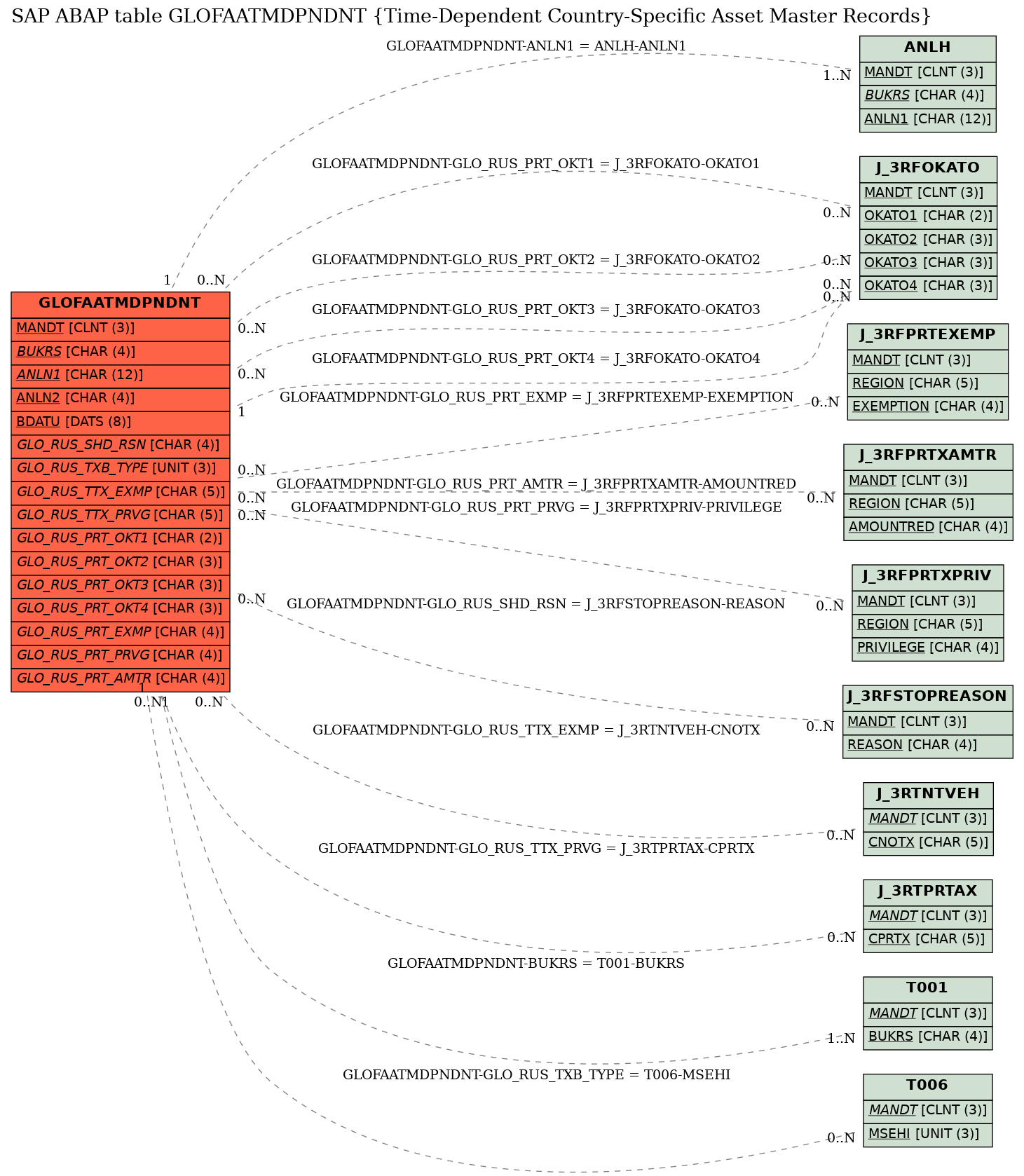 E-R Diagram for table GLOFAATMDPNDNT (Time-Dependent Country-Specific Asset Master Records)