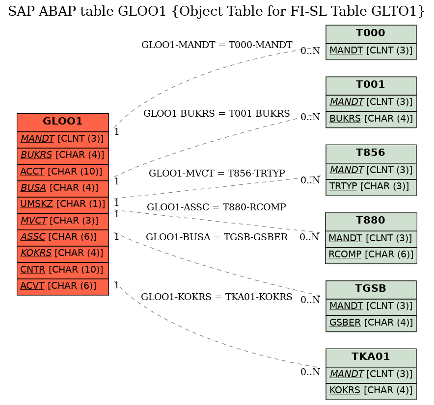 E-R Diagram for table GLOO1 (Object Table for FI-SL Table GLTO1)