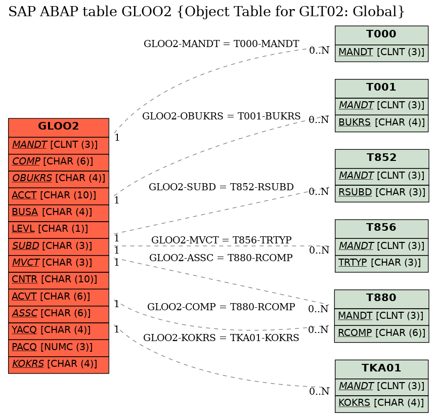 E-R Diagram for table GLOO2 (Object Table for GLT02: Global)