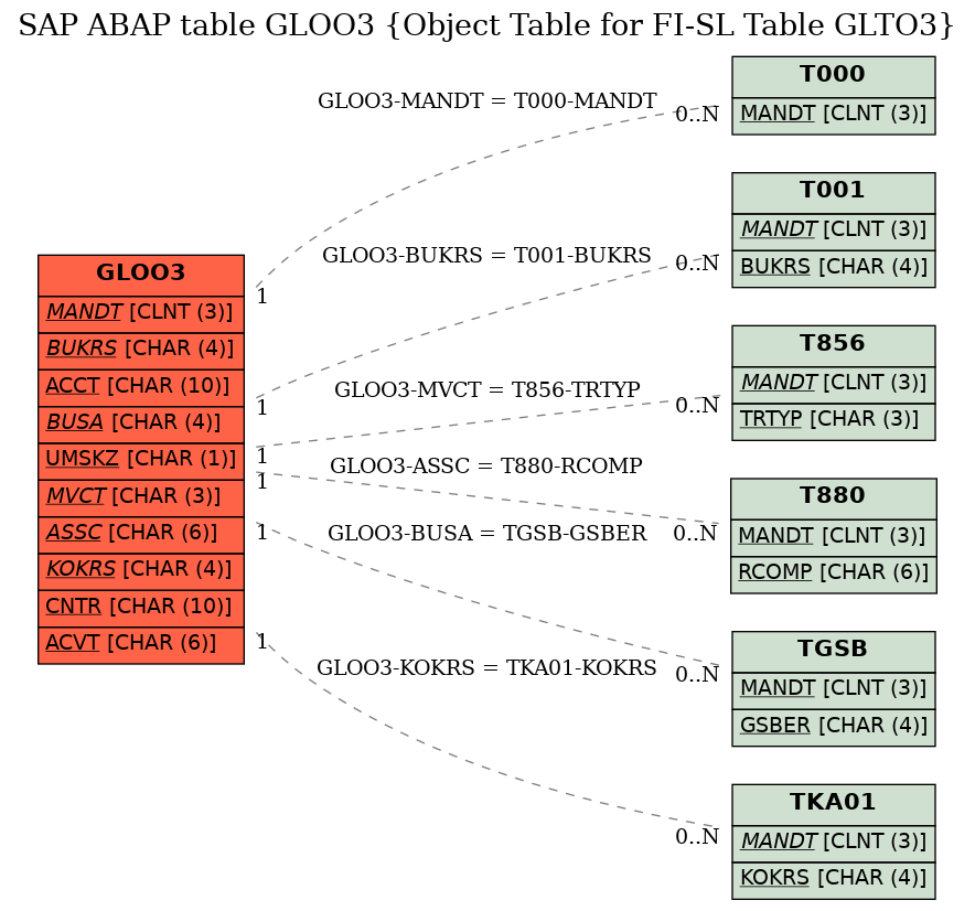 E-R Diagram for table GLOO3 (Object Table for FI-SL Table GLTO3)