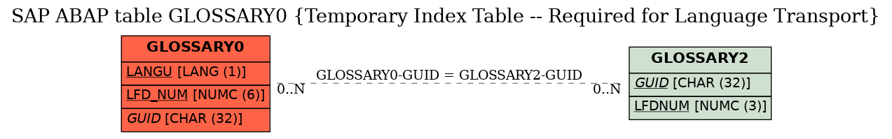 E-R Diagram for table GLOSSARY0 (Temporary Index Table -- Required for Language Transport)