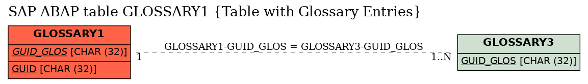 E-R Diagram for table GLOSSARY1 (Table with Glossary Entries)