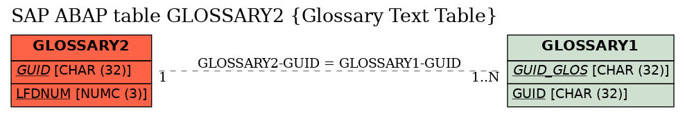 E-R Diagram for table GLOSSARY2 (Glossary Text Table)