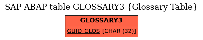 E-R Diagram for table GLOSSARY3 (Glossary Table)