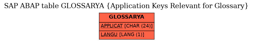 E-R Diagram for table GLOSSARYA (Application Keys Relevant for Glossary)