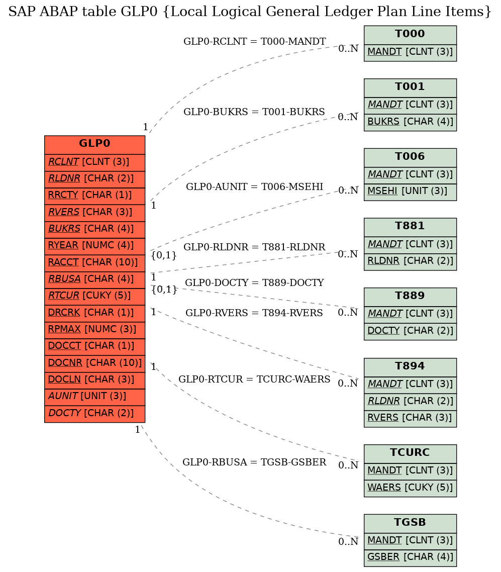 E-R Diagram for table GLP0 (Local Logical General Ledger Plan Line Items)