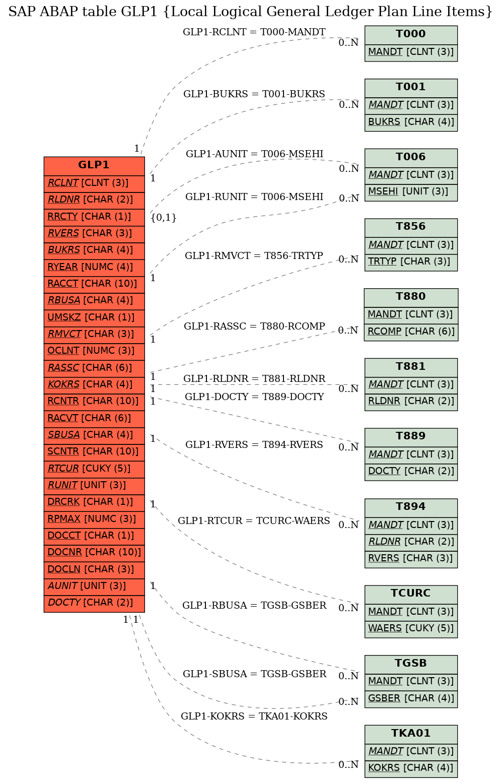 E-R Diagram for table GLP1 (Local Logical General Ledger Plan Line Items)