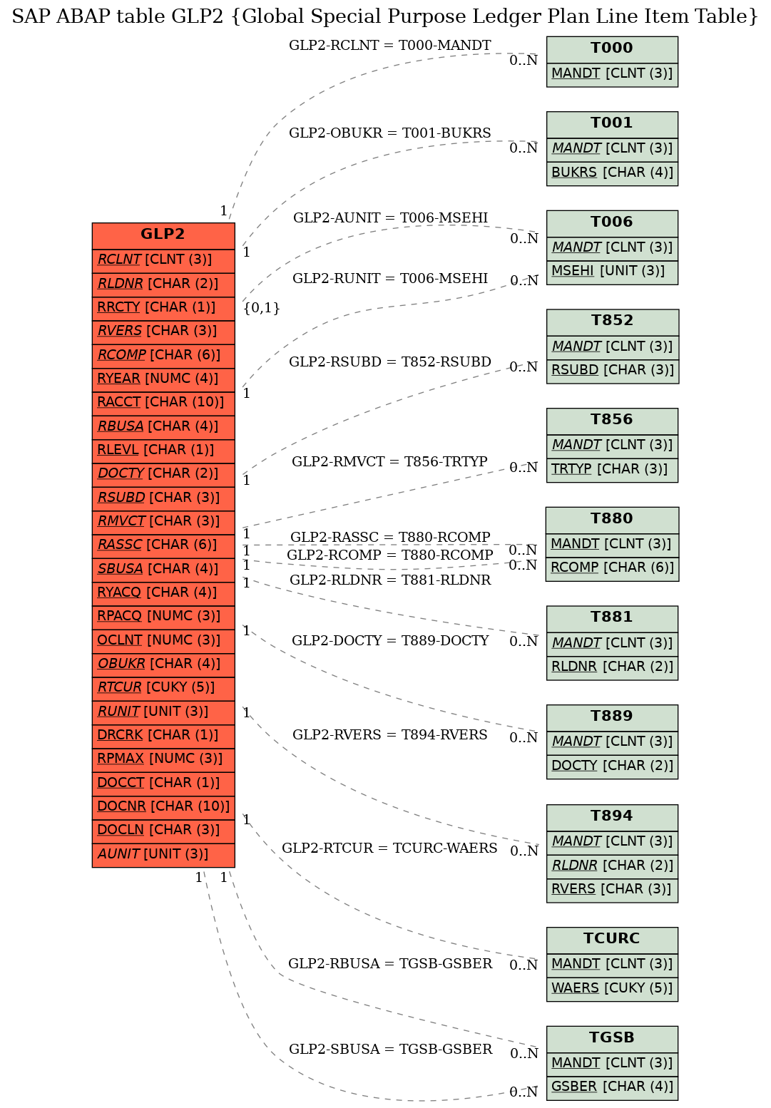 E-R Diagram for table GLP2 (Global Special Purpose Ledger Plan Line Item Table)