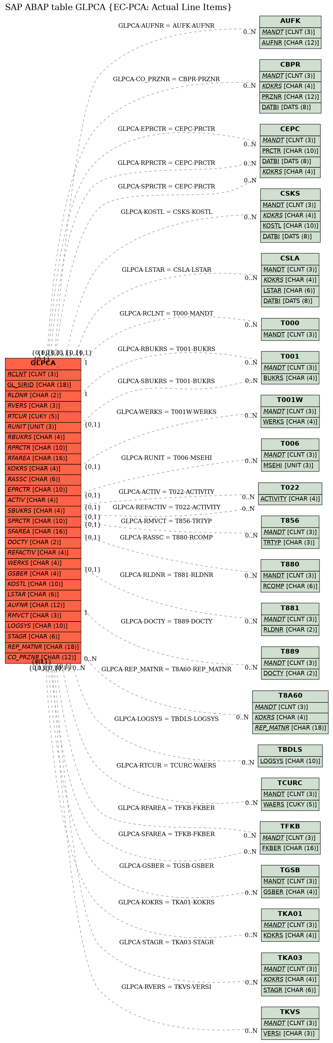 E-R Diagram for table GLPCA (EC-PCA: Actual Line Items)