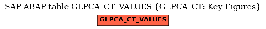 E-R Diagram for table GLPCA_CT_VALUES (GLPCA_CT: Key Figures)