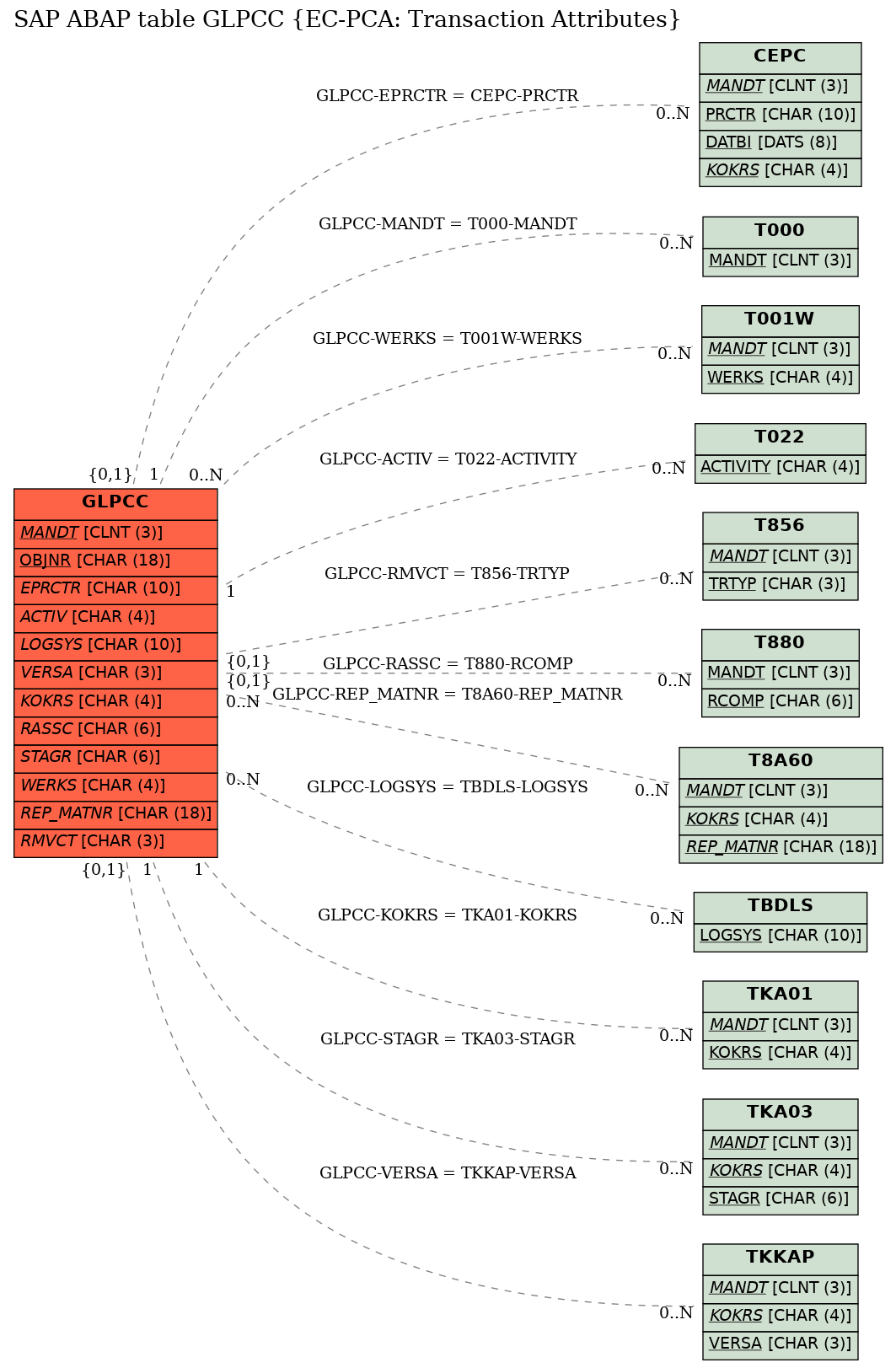 E-R Diagram for table GLPCC (EC-PCA: Transaction Attributes)