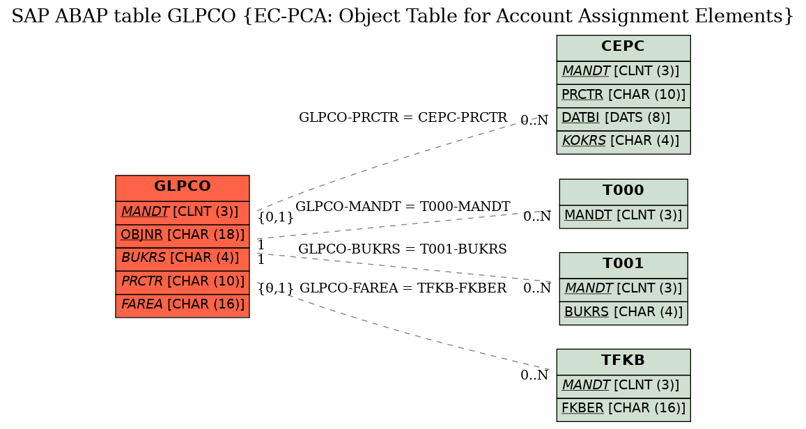 E-R Diagram for table GLPCO (EC-PCA: Object Table for Account Assignment Elements)